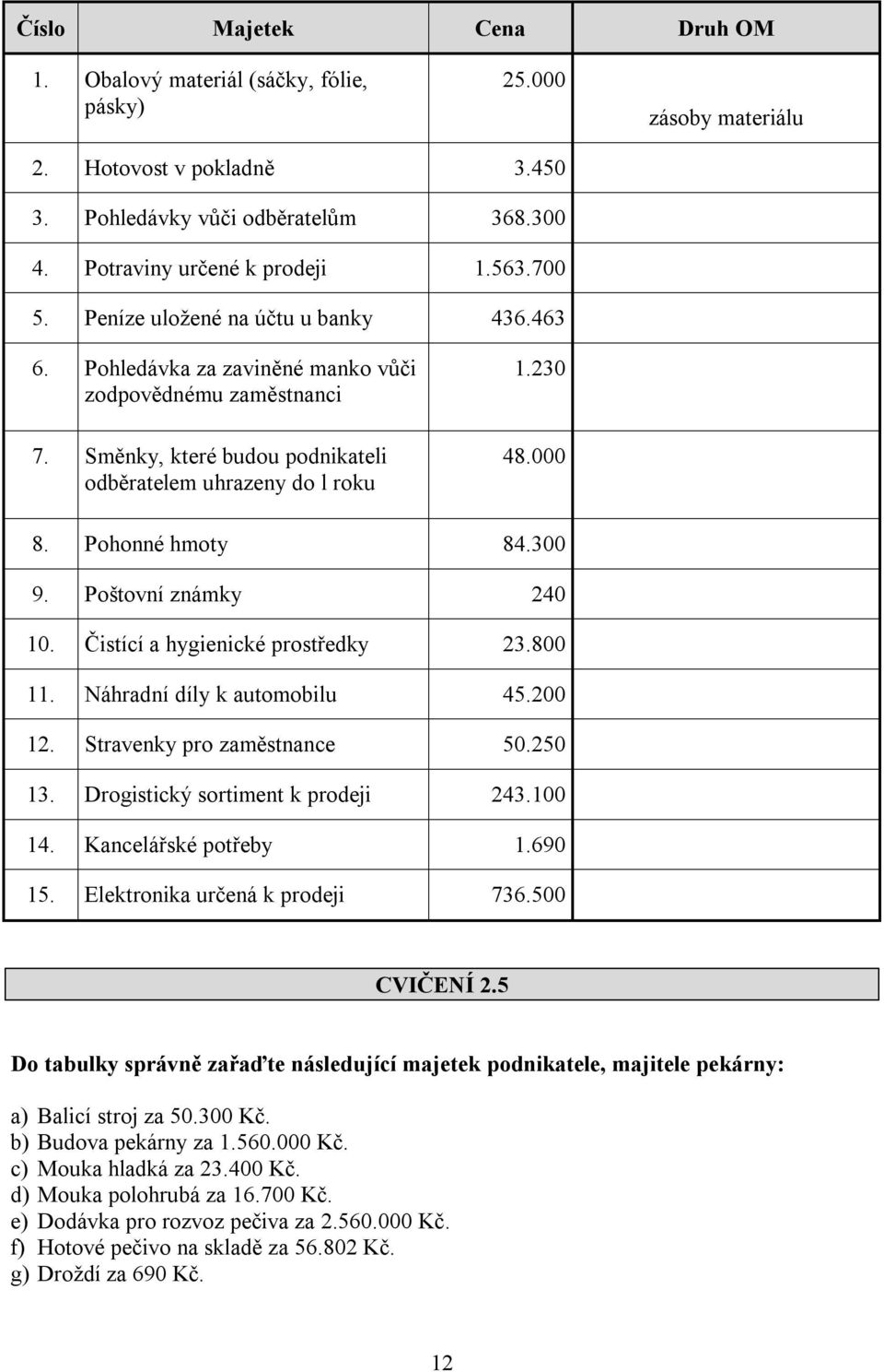 Pohonné hmoty 84.300 9. Poštovní známky 240 10. Čistící a hygienické prostředky 23.800 11. Náhradní díly k automobilu 45.200 12. Stravenky pro zaměstnance 50.250 13.
