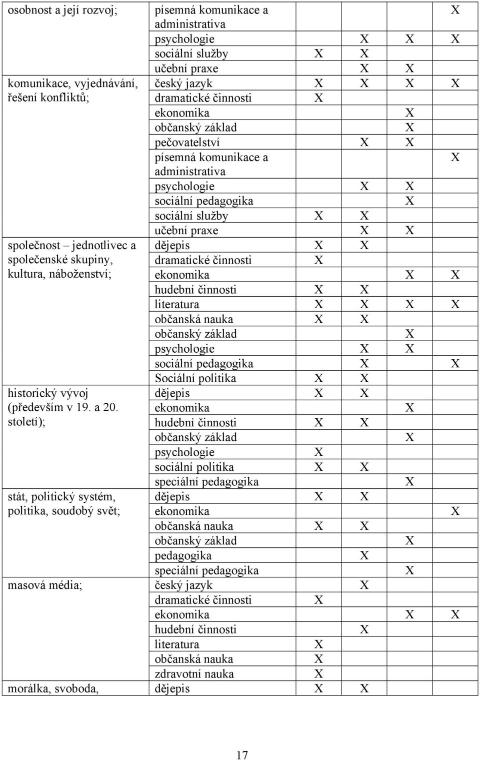 společenské skupiny, dramatické činnosti X kultura, náboženství; ekonomika X X hudební činnosti X X literatura X X X X občanská nauka X X občanský základ X psychologie X X sociální pedagogika X X