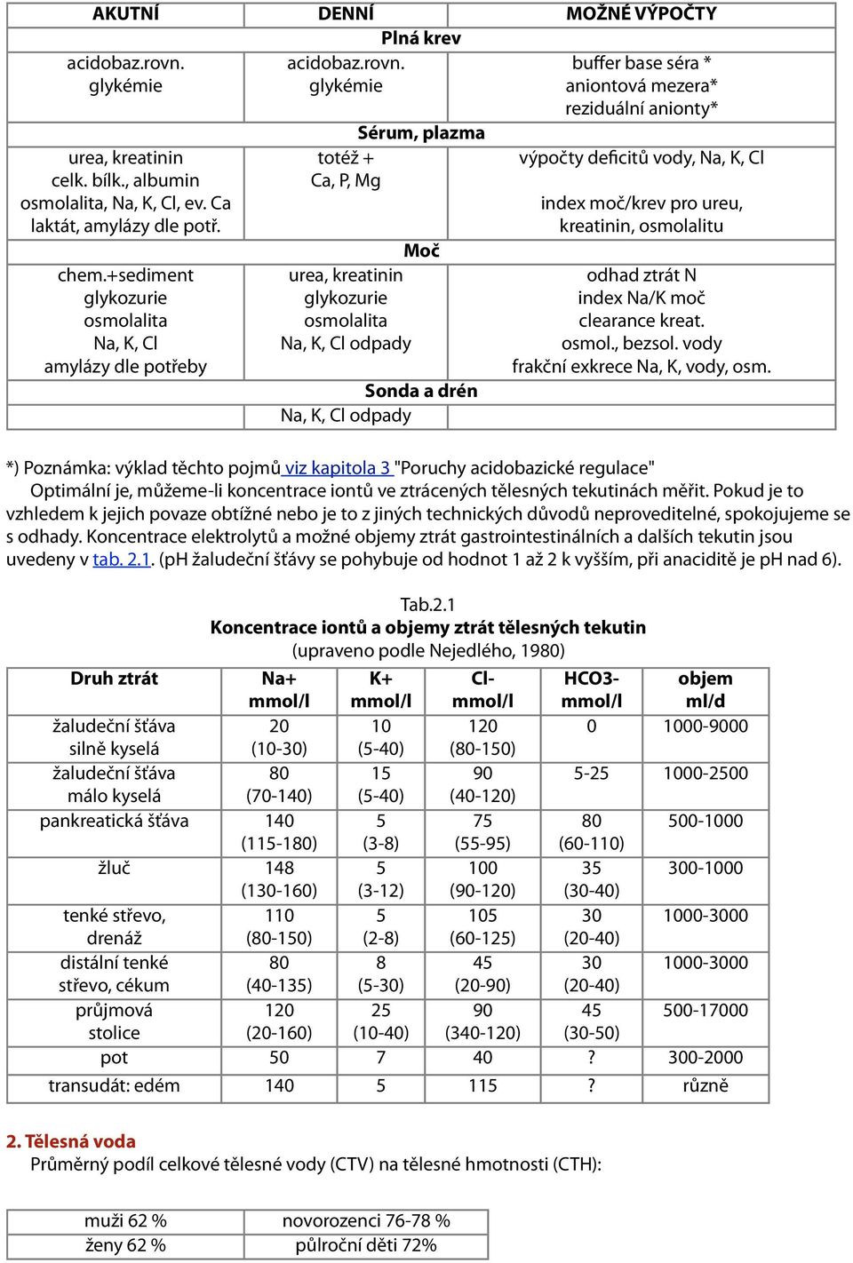 +sediment glykozurie osmolalita Na, K, Cl amylázy dle potřeby totéž + Ca, P, Mg Moč urea, kreatinin glykozurie osmolalita Na, K, Cl odpady Sonda a drén Na, K, Cl odpady výpočty deficitů vody, Na, K,