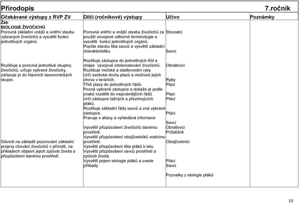 Strunatci Savci 7.ročník Rozlišuje a porovná jednotlivé skupiny živočichů, určuje vybrané živočichy, zařazuje je do hlavních taxonomických skupin.