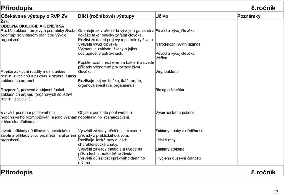 Orientuje se v přehledu vývoje organismů a dokáže taxonomicky zařadit člověka. Rozliší základní projevy a podmínky života. Vysvětlí vývoj člověka.