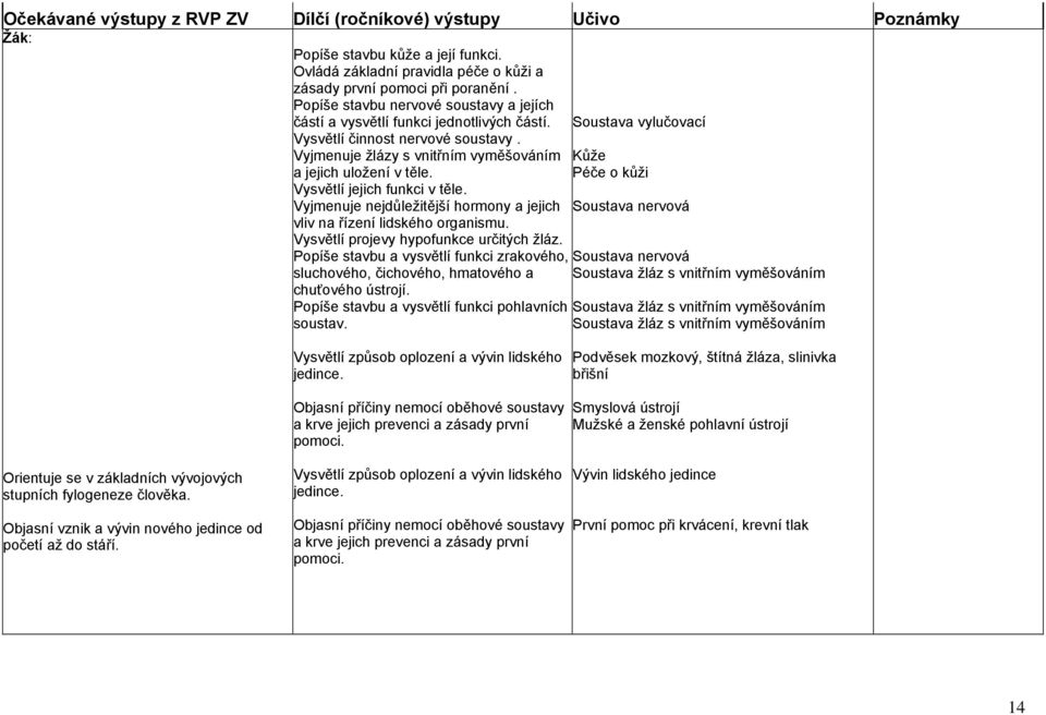 Vyjmenuje nejdůležitější hormony a jejich Soustava nervová vliv na řízení lidského organismu. Vysvětlí projevy hypofunkce určitých žláz.