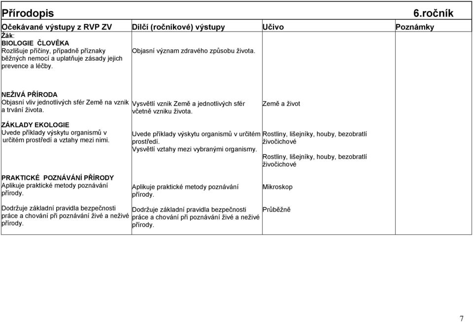 Země a život ZÁKLADY EKOLOGIE Uvede příklady výskytu organismů v v určitém prostředí a vztahy mezi nimi. Uvede příklady výskytu organismů v určitém prostředí. Vysvětlí vztahy mezi vybranými organismy.