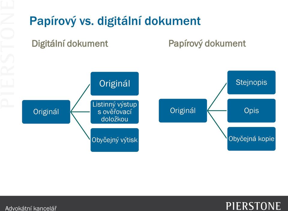 Papírový dokument Originál Stejnopis