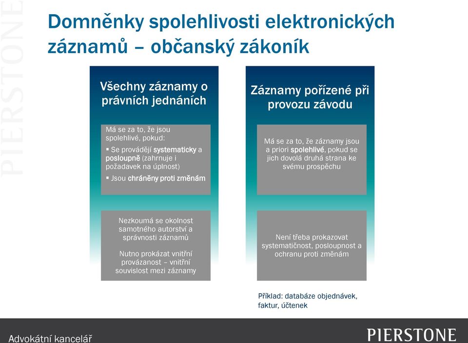 spolehlivé, pokud se jich dovolá druhá strana ke svému prospěchu Nezkoumá se okolnost samotného autorství a správnosti záznamů Nutno prokázat vnitřní