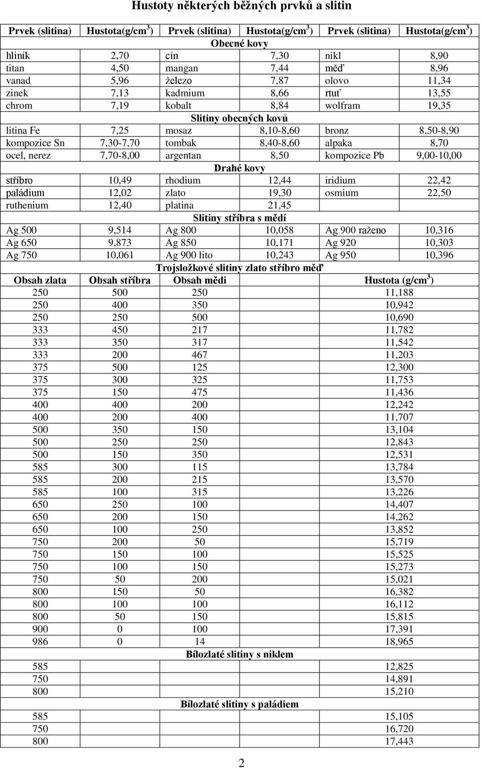 kompozice Sn 7,30-7,70 tombak 8,40-8,60 alpaka 8,70 ocel, nerez 7,70-8,00 argentan 8,50 kompozice Pb 9,00-10,00 Drahé kovy stříbro 10,49 rhodium 12,44 iridium 22,42 paládium 12,02 zlato 19,30 osmium