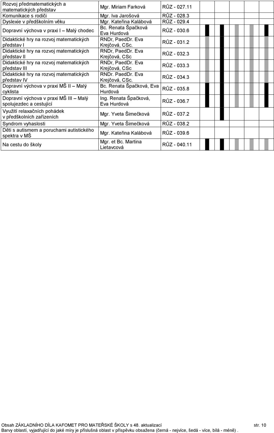 Eva představ II Krejčová, CSc RŮZ - 032.3 Didaktické hry na rozvoj matematických RNDr, PaedDr. Eva představ III Krejčová, CSc RŮZ - 033.3 Didaktické hry na rozvoj matematických RNDr. PaedDr. Eva představ IV Krejčová, CSc.