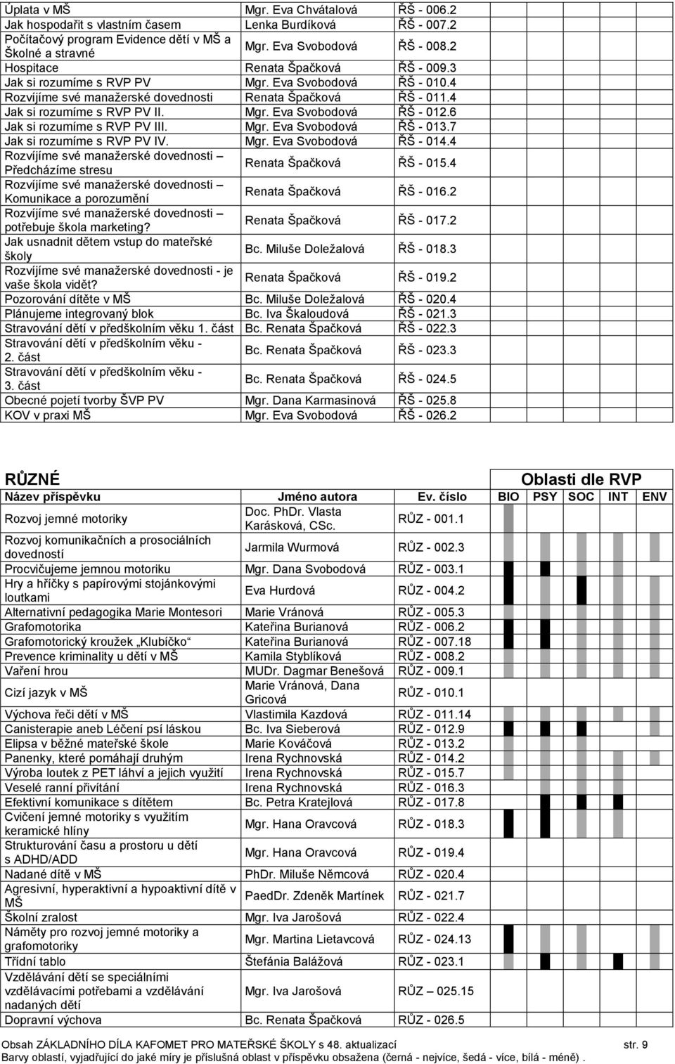 6 Jak si rozumíme s RVP PV III. Mgr. Eva Svobodová ŘŠ - 013.7 Jak si rozumíme s RVP PV IV. Mgr. Eva Svobodová ŘŠ - 014.