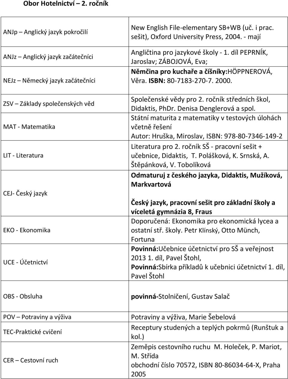 Denisa Denglerová a spol. Státní maturita z matematiky v testových úlohách včetně řešení Literatura pro 2. ročník SŠ - pracovní sešit + učebnice, Didaktis, T. Polášková, K. Srnská, A. Štěpánková, V.