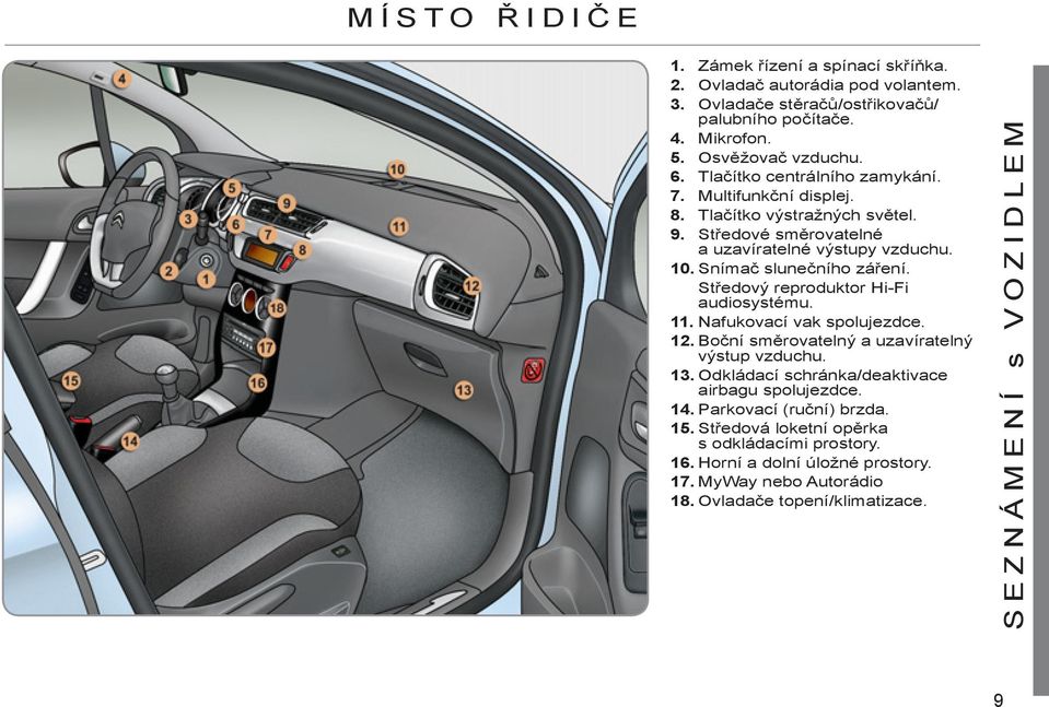 Středový reproduktor Hi-Fi audiosystému. 11. Nafukovací vak spolujezdce. 12. Boční směrovatelný a uzavíratelný výstup vzduchu. 13. Odkládací schránka/deaktivace airbagu spolujezdce.