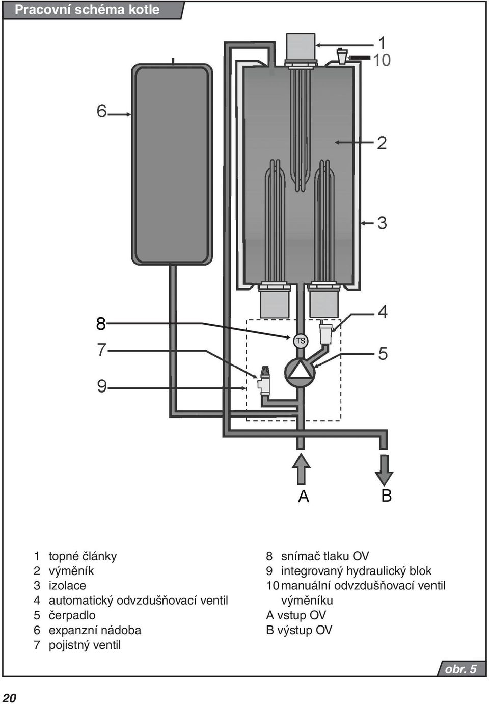 pojistný ventil 8 snímač tlaku OV 9 integrovaný hydraulický blok