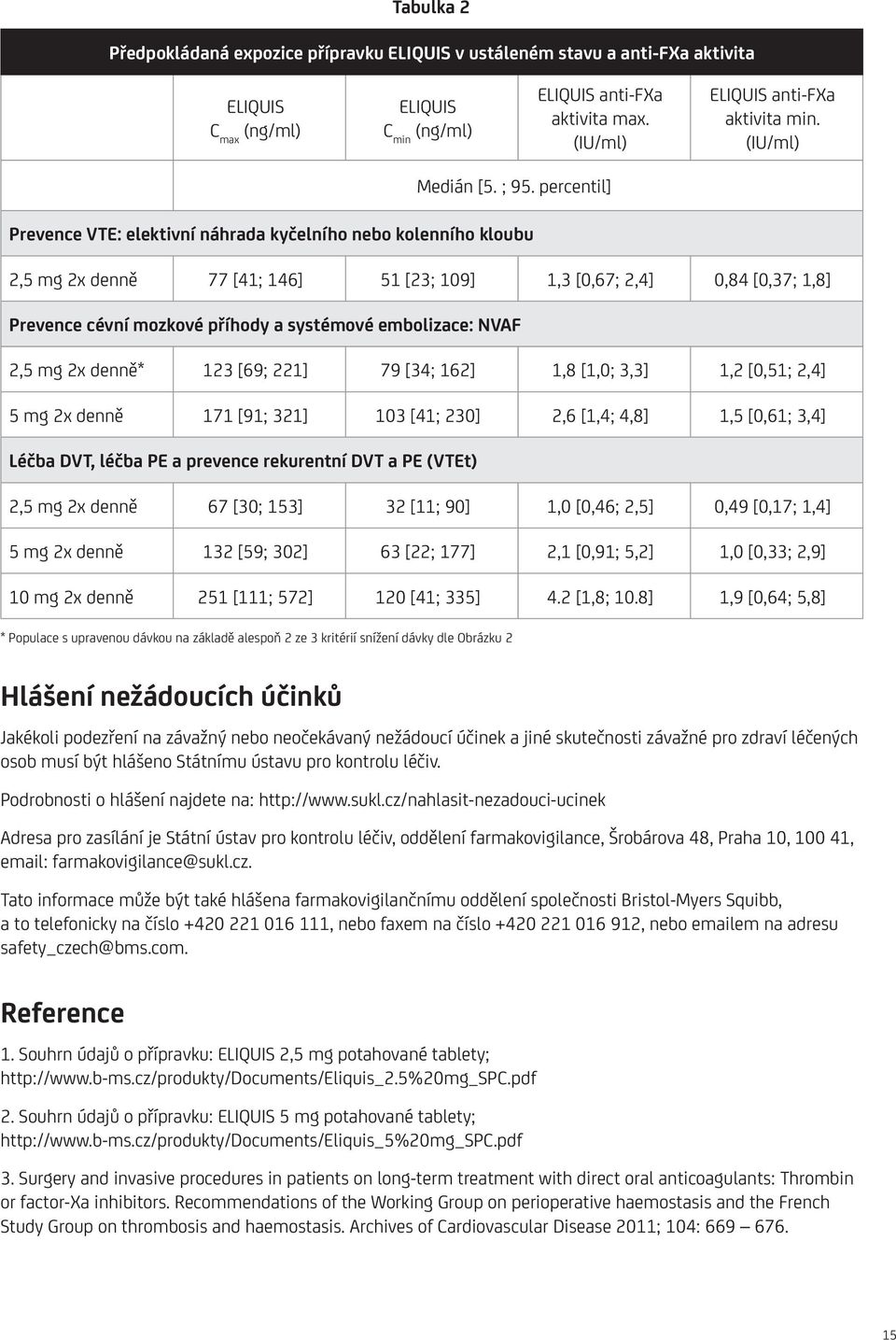 percentil] Prevence VTE: elektivní náhrada kyčelního nebo kolenního kloubu 2,5 mg 2x denně 77 [41; 146] 51 [23; 109] 1,3 [0,67; 2,4] 0,84 [0,37; 1,8] Prevence cévní mozkové příhody a systémové