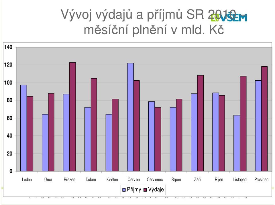 Kč 140 120 100 80 60 40 20 0 Leden Únor