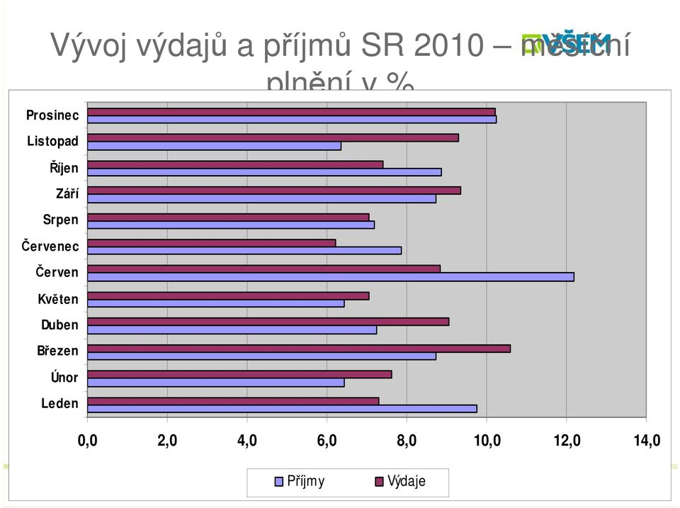 Červenec Červen Květen Duben Březen Únor