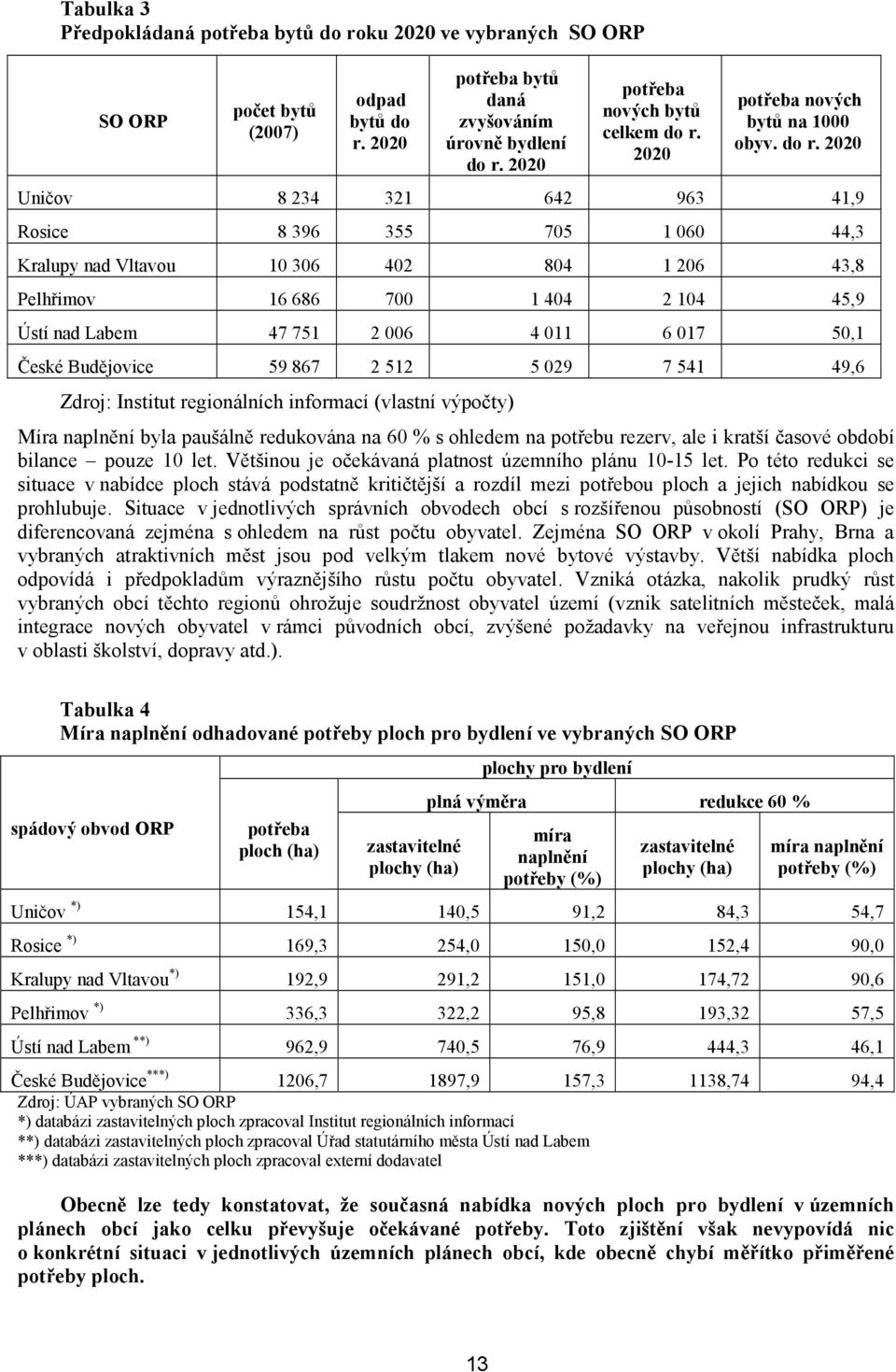 2020 potřeba nových bytů na 1000 obyv. do r.