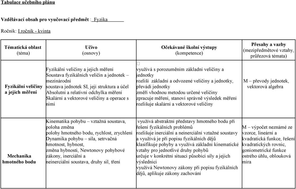 relativní odchylka měření Skalární a vektorové veličiny a operace s nimi využívá s porozuměním základní veličiny a jednotky rozliší základní a odvozené veličiny a jednotky, převádí jednotky změří