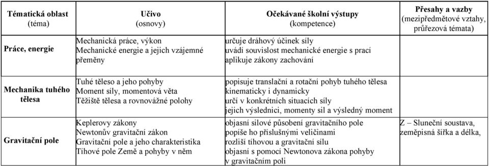 síly jejich výslednici, momenty sil a výsledný moment Gravitační pole Keplerovy zákony Newtonův gravitační zákon Gravitační pole a jeho charakteristika Tíhové pole Země a pohyby v něm objasní silové