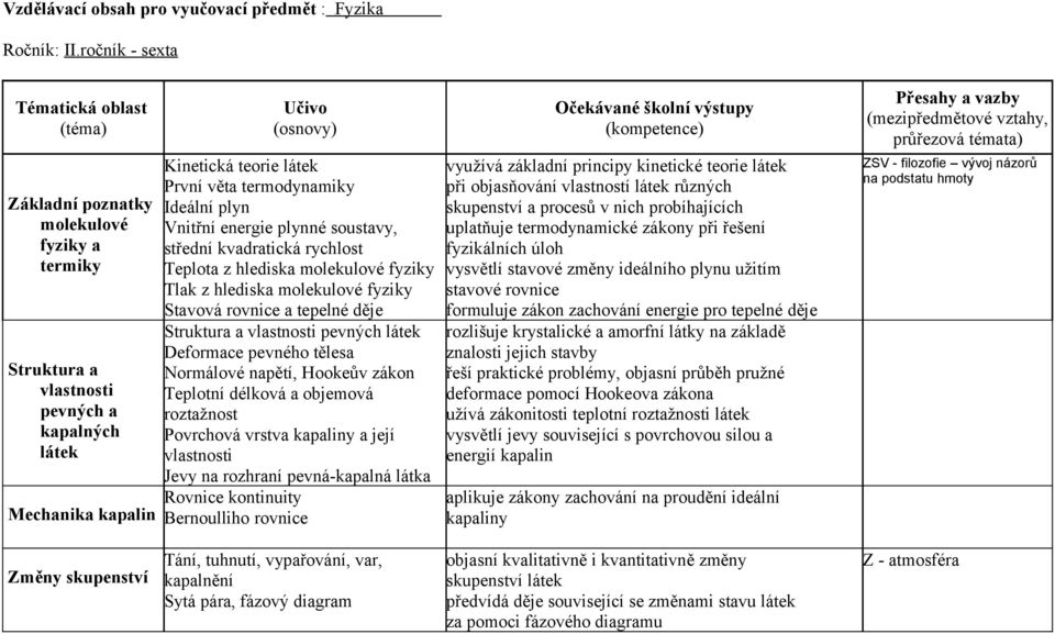energie plynné soustavy, střední kvadratická rychlost Teplota z hlediska molekulové fyziky Tlak z hlediska molekulové fyziky Stavová rovnice a tepelné děje Struktura a vlastnosti pevných látek