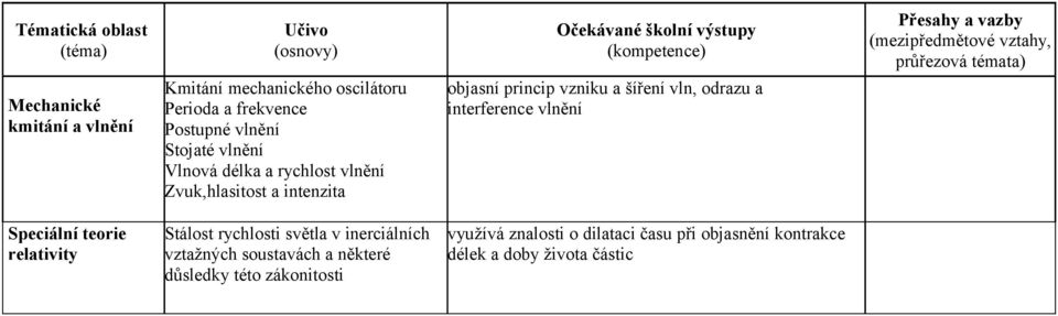 interference vlnění Speciální teorie relativity Stálost rychlosti světla v inerciálních vztažných soustavách a