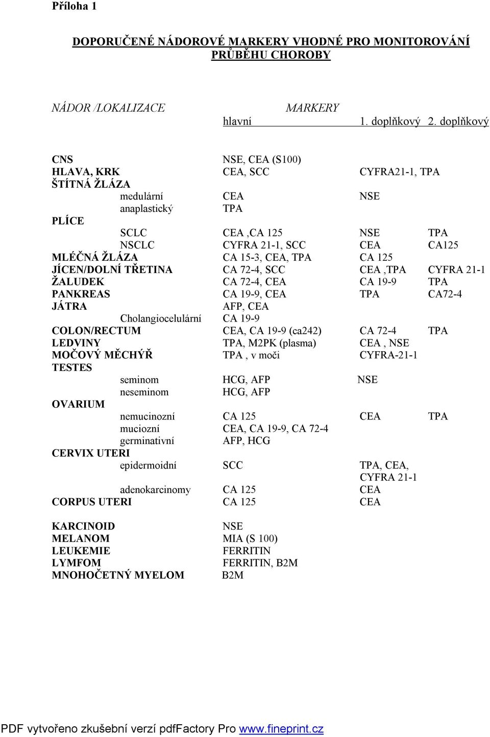 CEA, TPA CA 125 JÍCEN/DOLNÍ TŘETINA CA 72-4, SCC CEA,TPA CYFRA 21-1 ŽALUDEK CA 72-4, CEA CA 19-9 TPA PANKREAS CA 19-9, CEA TPA CA72-4 JÁTRA AFP, CEA Cholangiocelulární CA 19-9 COLON/RECTUM CEA, CA