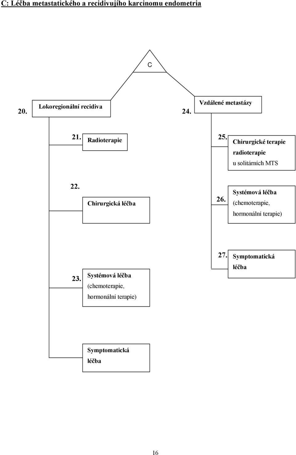 Chirurgické terapie radioterapie u solitárních MTS 22. Chirurgická léčba 26.