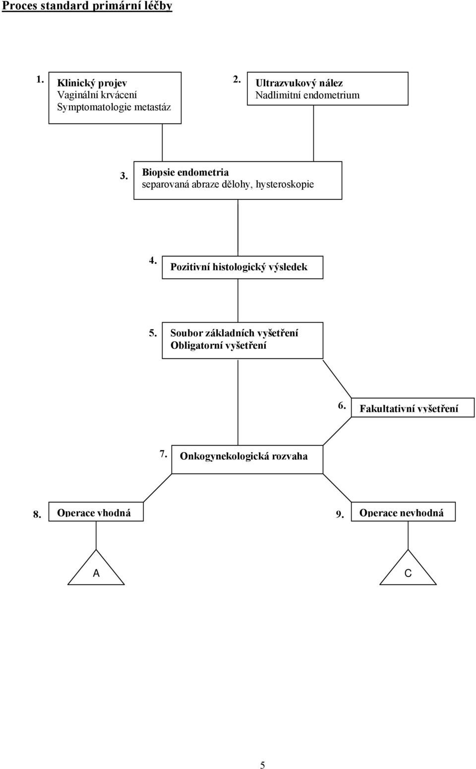 Biopsie endometria separovaná abraze dělohy, hysteroskopie 4. Pozitivní histologický výsledek 5.