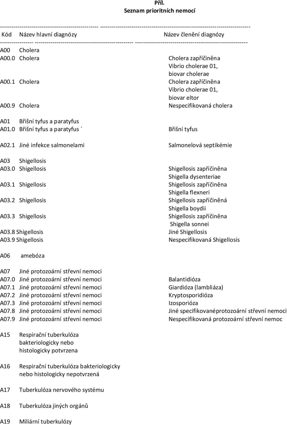 0 Cholera Cholera zapříčiněna Vibrio cholerae 01, biovar cholerae A00.1 Cholera Cholera zapříčiněna Vibrio cholerae 01, biovar eltor A00.