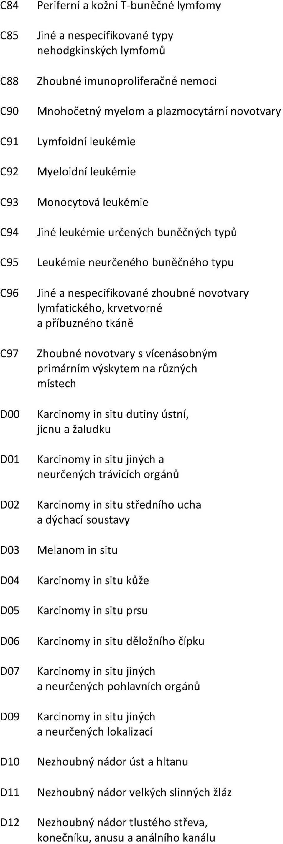 Jiné a nespecifikované zhoubné novotvary lymfatického, krvetvorné a příbuzného tkáně Zhoubné novotvary s vícenásobným primárním výskytem na různých místech Karcinomy in situ dutiny ústní, jícnu a