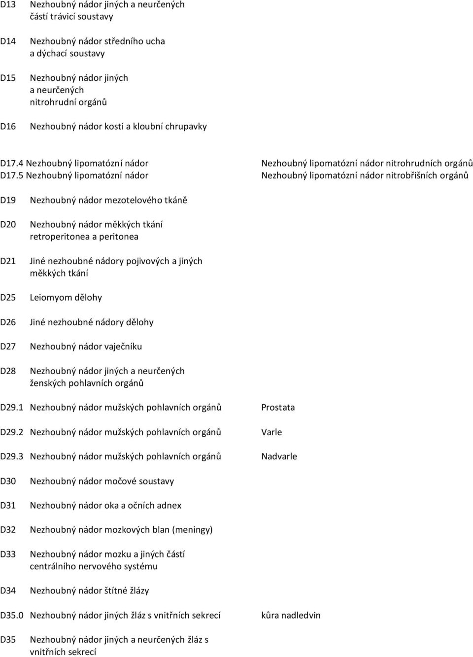 5 Nezhoubný lipomatózní nádor Nezhoubný lipomatózní nádor nitrobřišních orgánů D19 D20 D21 D25 D26 D27 D28 Nezhoubný nádor mezotelového tkáně Nezhoubný nádor měkkých tkání retroperitonea a peritonea