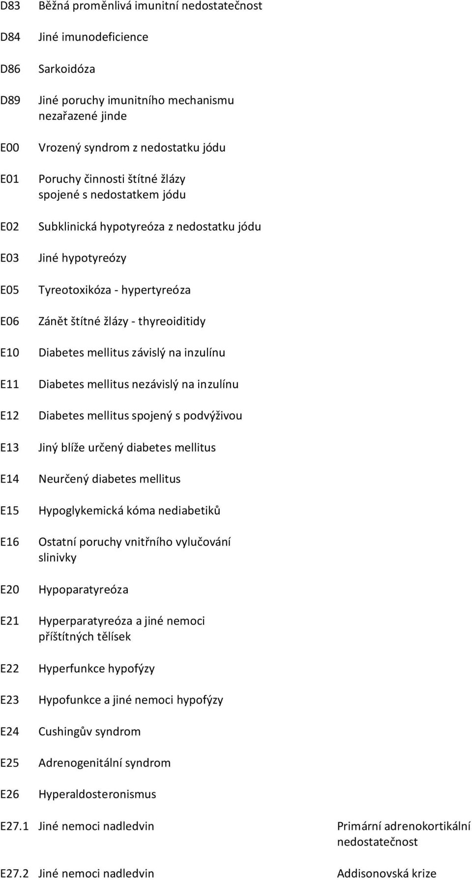 hypertyreóza Zánět štítné žlázy - thyreoiditidy Diabetes mellitus závislý na inzulínu Diabetes mellitus nezávislý na inzulínu Diabetes mellitus spojený s podvýživou Jiný blíže určený diabetes