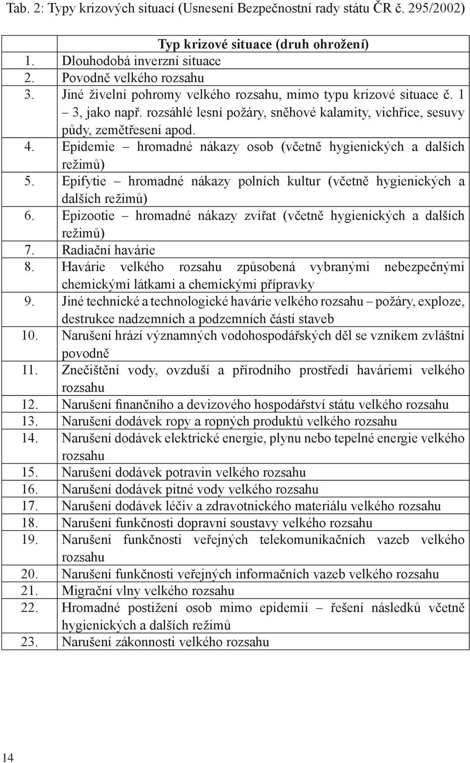 Epidemie hromadné nákazy osob (včetně hygienických a dalších režimů) 5. Epifytie hromadné nákazy polních kultur (včetně hygienických a dalších režimů) 6.