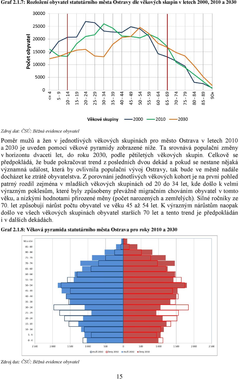 Ostrava v letech 2010 a 2030 je uveden pomocí věkové pyramidy zobrazené níže. Ta srovnává populační změny v horizontu dvaceti let, do roku 2030, podle pětiletých věkových skupin.