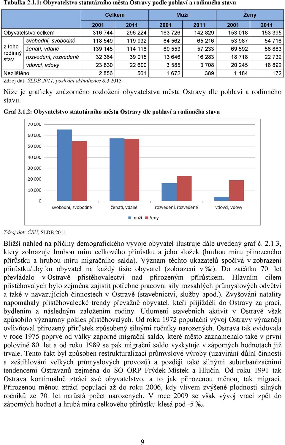 rodinný stav svobodní, svobodné 118 549 119 932 64 562 65 216 53 987 54 716 ženatí, vdané 139 145 114 116 69 553 57 233 69 592 56 883 rozvedení, rozvedené 32 364 39 015 13 646 16 283 18 718 22 732