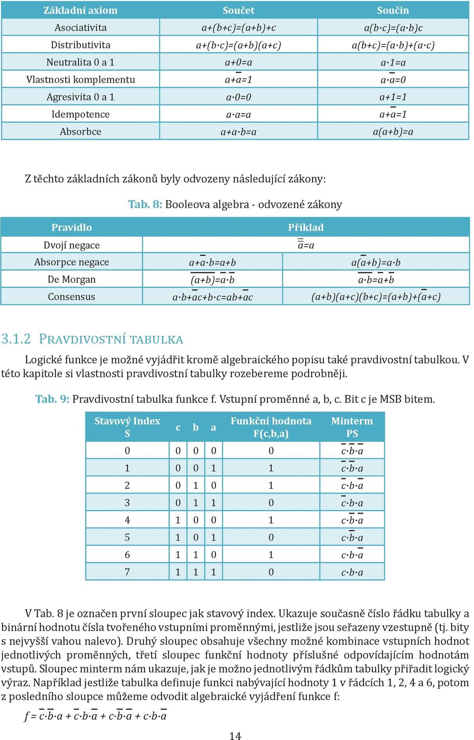 8: Booleova algebra - odvozené zákony Pravidlo Příklad Dvojí negace a=a Absorpce negace a+a b=a+b a(a+b)=a b De Morgan (a+b)=a b a b=a+b Consensus a b+ac+b c=ab+ac (a+b)(a+c)(b+c)=(a+b)+(a+c) 3.