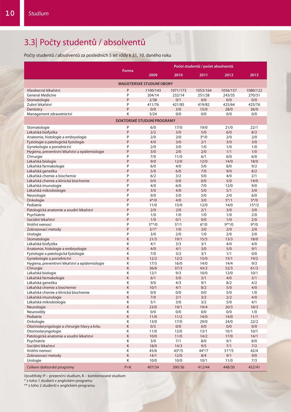 232/14 251/28 243/35 270/31 Stomatologie P 2/38 0/1 0/0 0/0 0/0 Zubní lékařství P 411/76 421/85 419/82 425/64 425/76 Dentistry P 0/0 3/0 15/0 28/0 36/0 Management zdravotnictví 5/24 0/0 0/0 0/0 0/0
