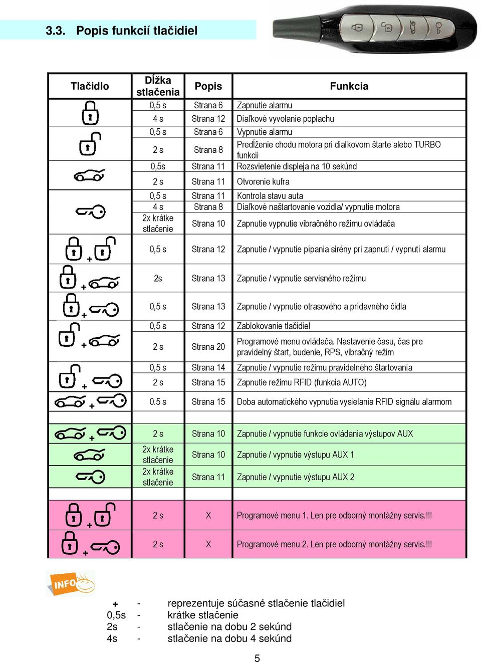 naštartovanie vozidla/ vypnutie motora 2x krátke stlačenie Strana 10 Zapnutie vypnutie vibračného režimu ovládača 0,5 s Strana 12 Zapnutie / vypnutie pípania sirény pri zapnutí / vypnutí alarmu 2s