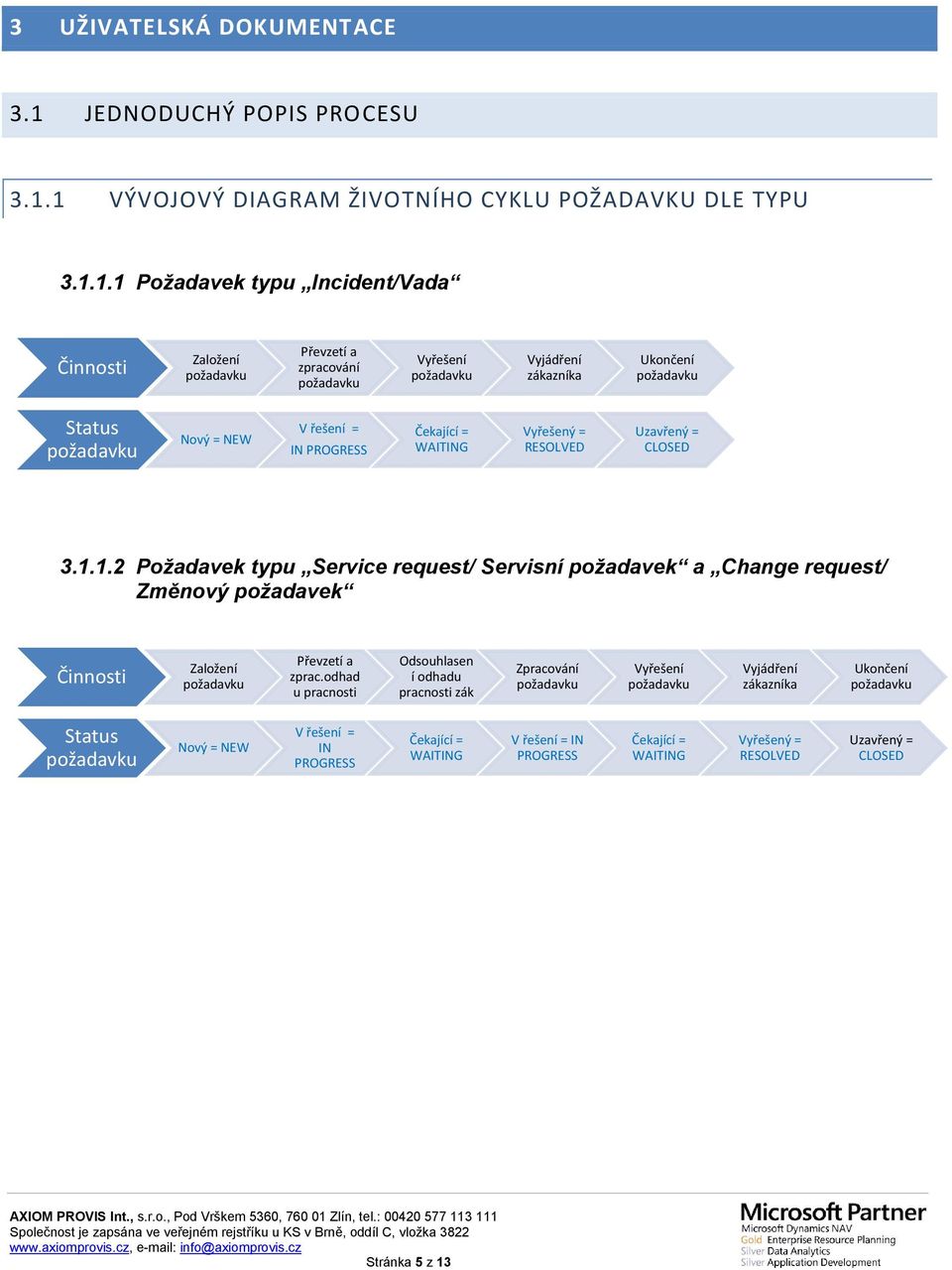 1 VÝVOJOVÝ DIAGRAM ŽIVOTNÍHO CYKLU POŽADAVKU DLE TYPU 3.1.1.1 Požadavek typu Incident/Vada Činnosti Založení Převzetí a zpracování Vyřešení Vyjádření zákazníka Ukončení Status