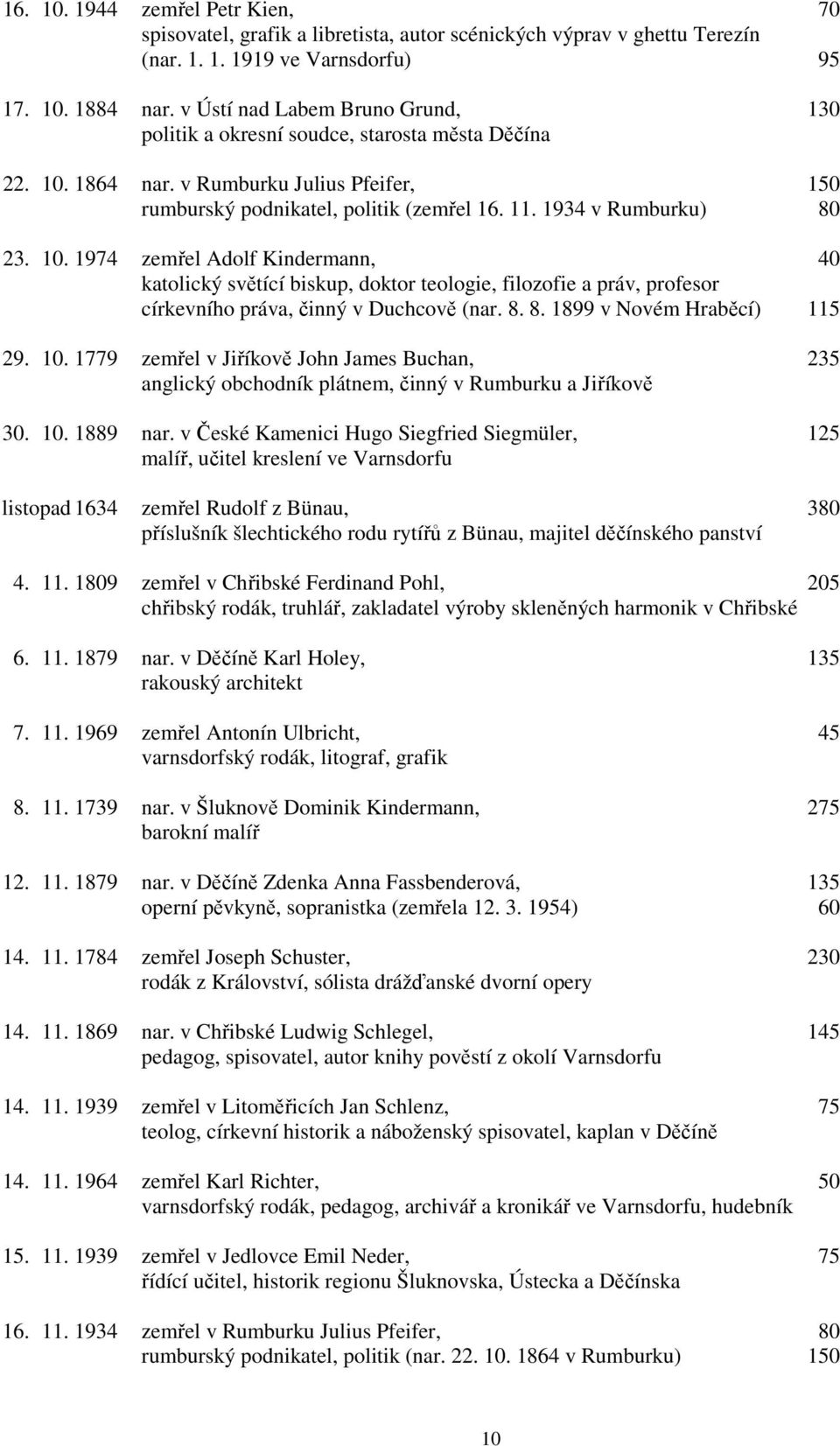 10. 1974 zemřel Adolf Kindermann, 40 katolický světící biskup, doktor teologie, filozofie a práv, profesor církevního práva, činný v Duchcově (nar. 8. 8. 1899 v Novém Hraběcí) 115 29. 10.