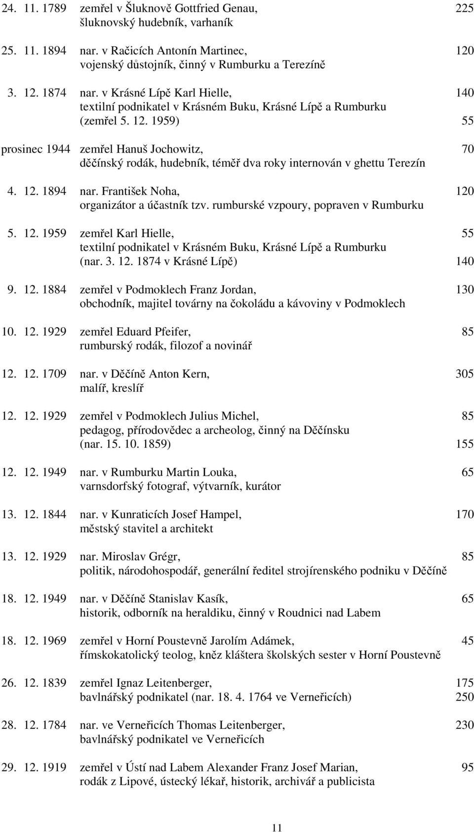 1959) 55 prosinec 1944 zemřel Hanuš Jochowitz, 70 děčínský rodák, hudebník, téměř dva roky internován v ghettu Terezín 4. 12. 1894 nar. František Noha, 120 organizátor a účastník tzv.