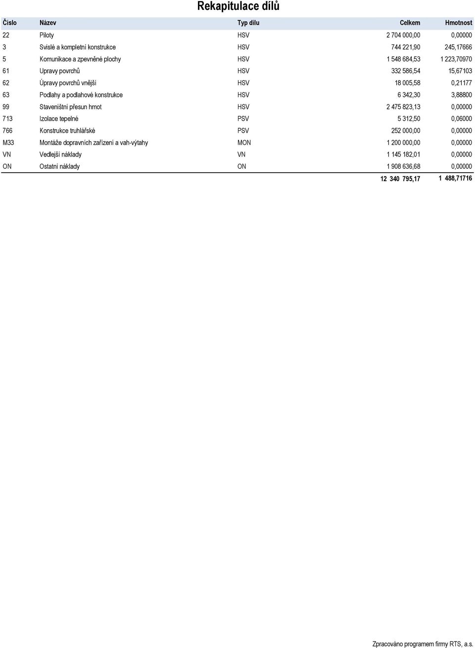 342,30 3,88800 99 Staveništní přesun hmot 2 475 823,13 0,00000 713 Izolace tepelné PSV 5 312,50 0,06000 766 Konstrukce truhlářské PSV 252 000,00 0,00000 M33