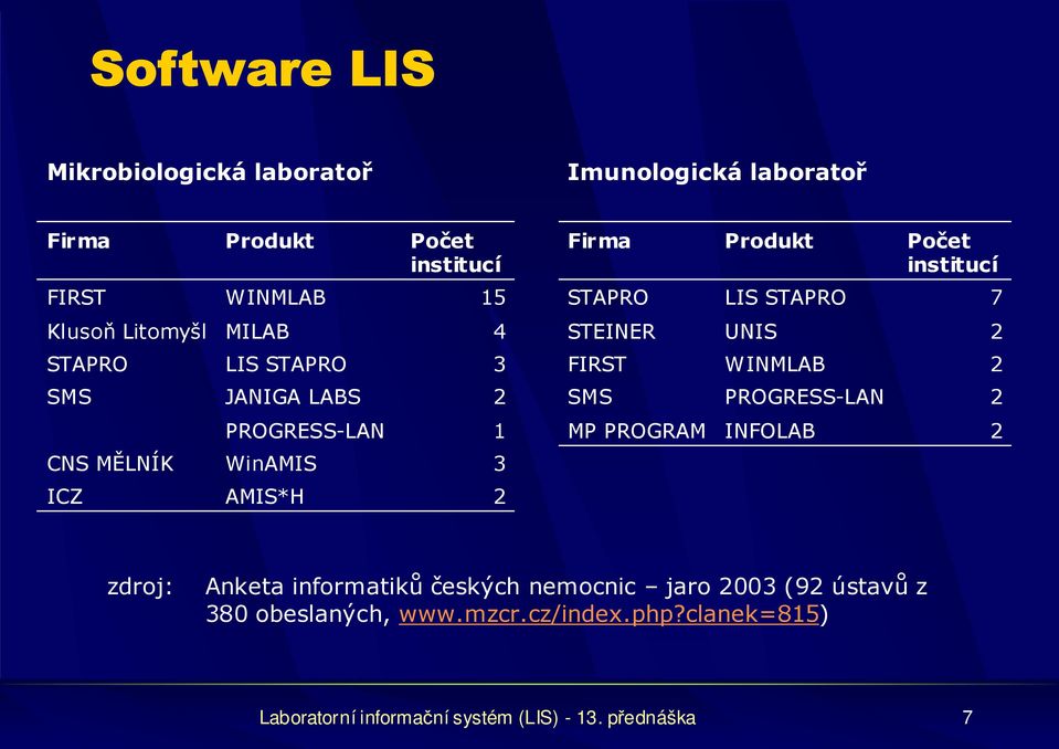 SMS PROGRESS-LAN PROGRESS-LAN 1 MP PROGRAM INFOLAB CNS MĚLNÍK WinAMIS 3 ICZ AMIS*H zdroj: Anketa informatiků českých