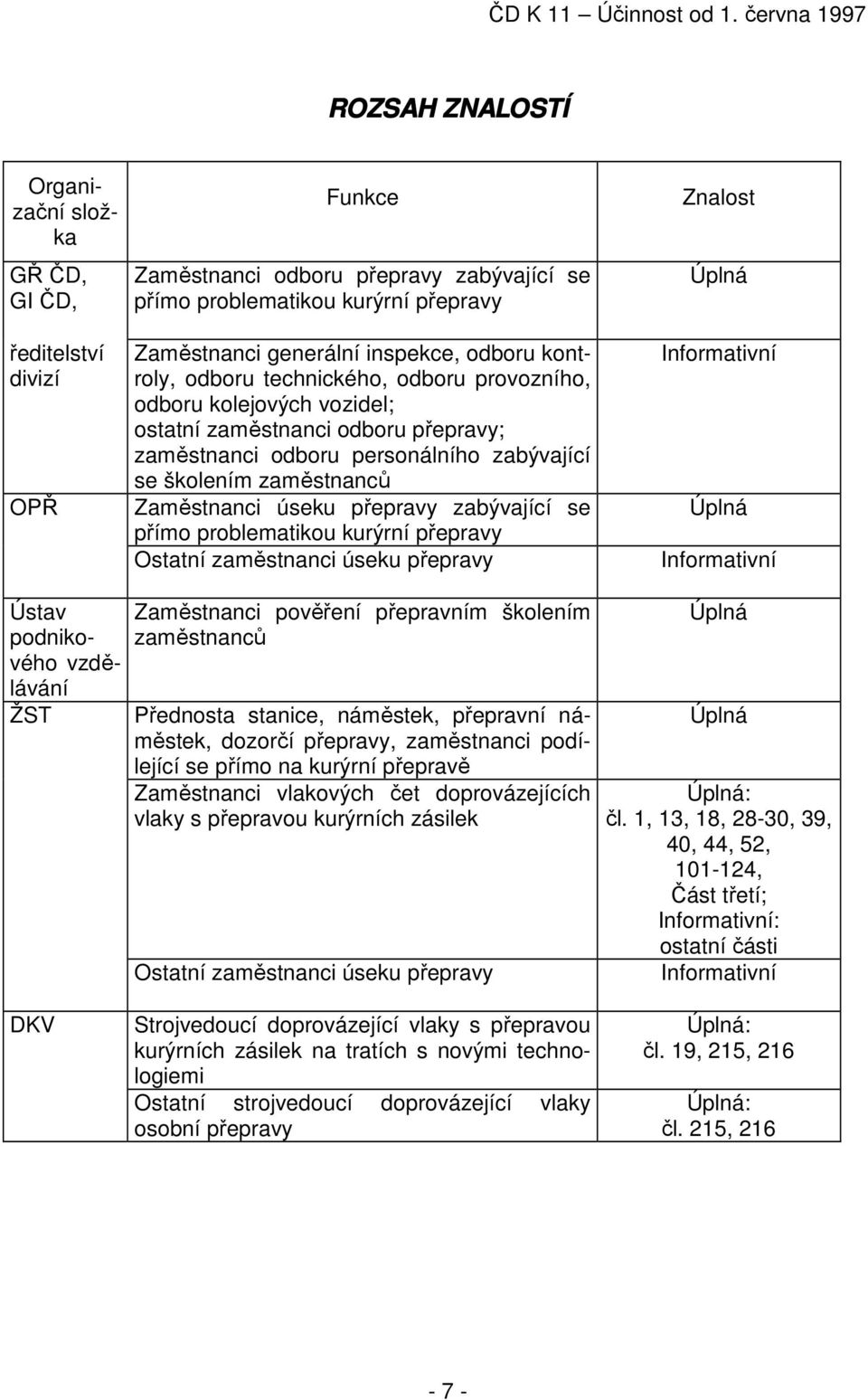 přepravy zabývající se přímo problematikou kurýrní přepravy Ostatní zaměstnanci úseku přepravy Znalost Úplná Informativní Úplná Informativní Ústav podnikového vzdělávání ŽST Zaměstnanci pověření