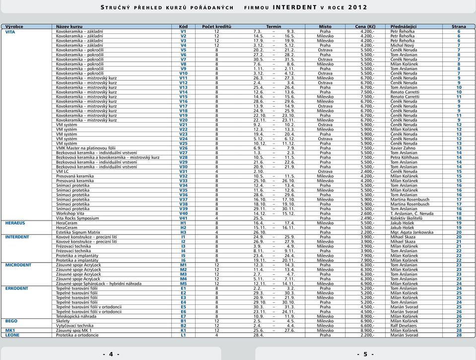 12. 5. 12. Praha 4.200,- Michal Nový 7 Kovokeramika pokročilí V5 8 20. 2. 21. 2. Ostrava 5.500,- Čeněk Neruda 7 Kovokeramika pokročilí V6 8 27. 2. 28. 2. Praha 5.