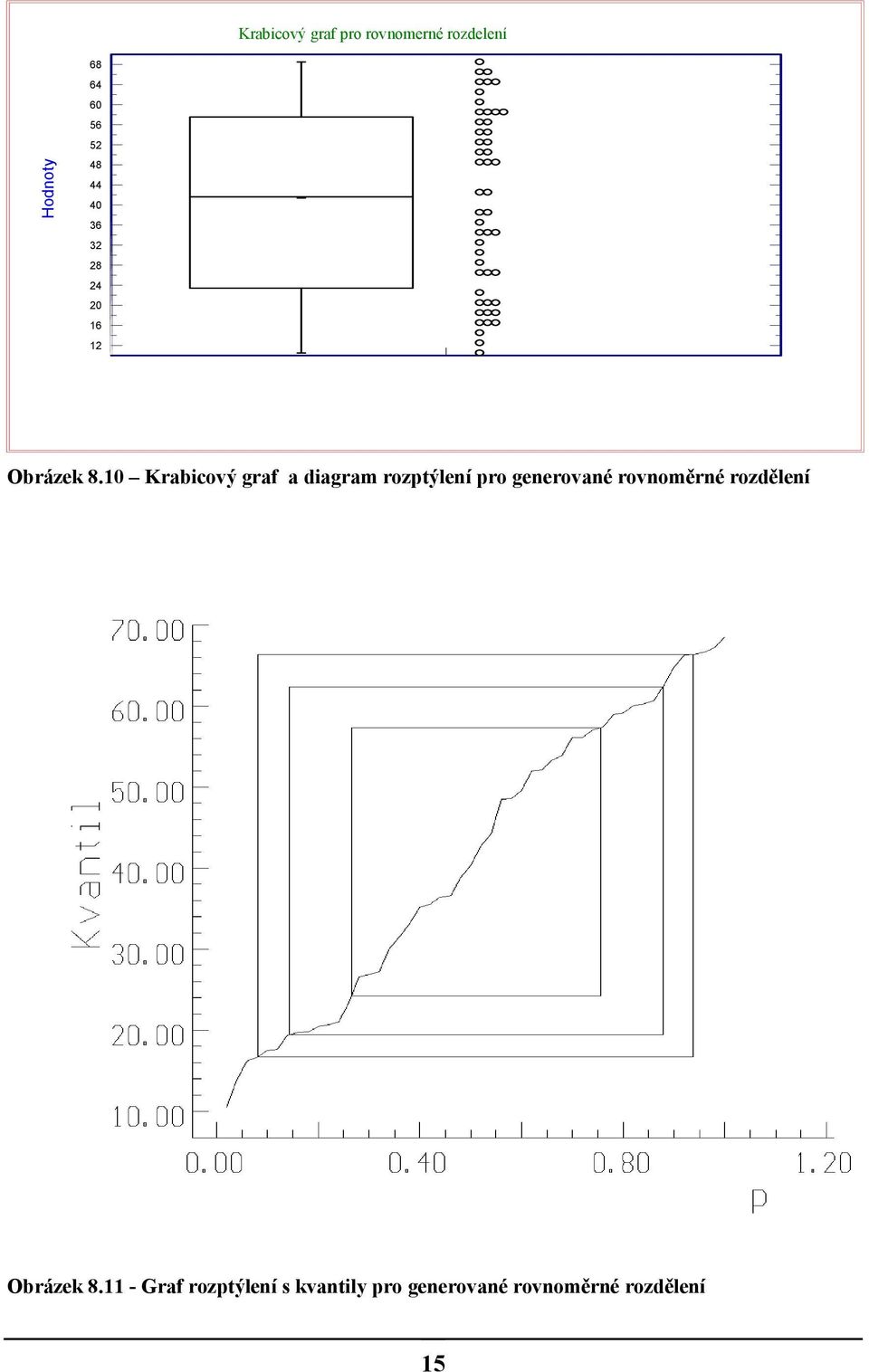 10 Krabicový graf a diagram rozptýleí pro geerovaé