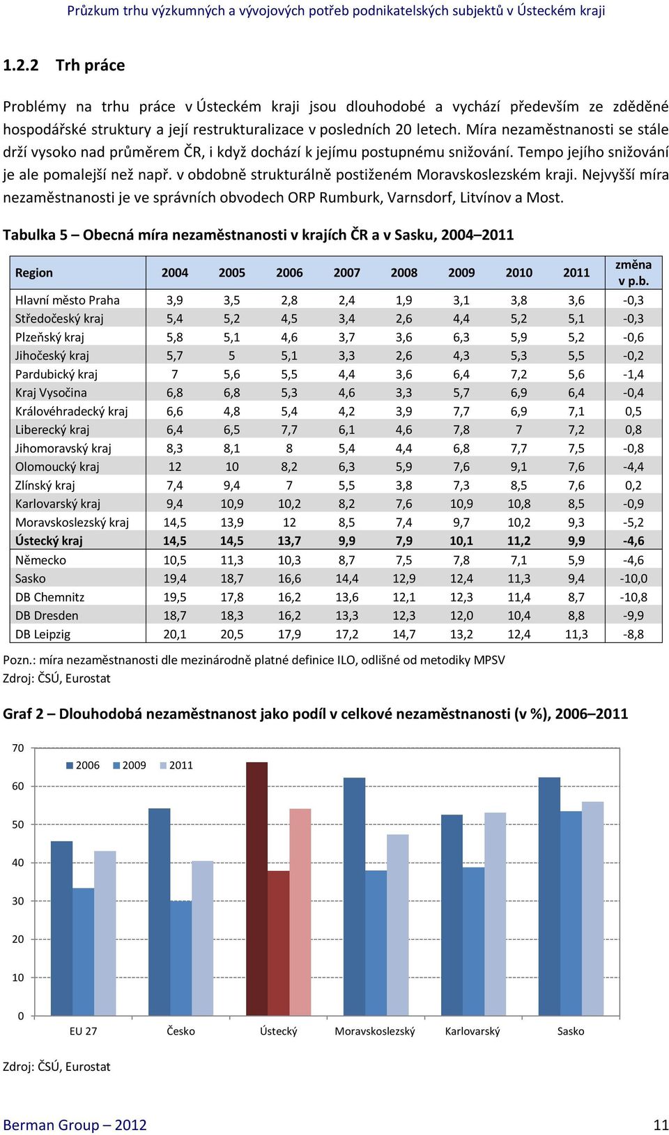 v obdobně strukturálně postiženém Moravskoslezském kraji. Nejvyšší míra nezaměstnanosti je ve správních obvodech ORP Rumburk, Varnsdorf, Litvínov a Most.