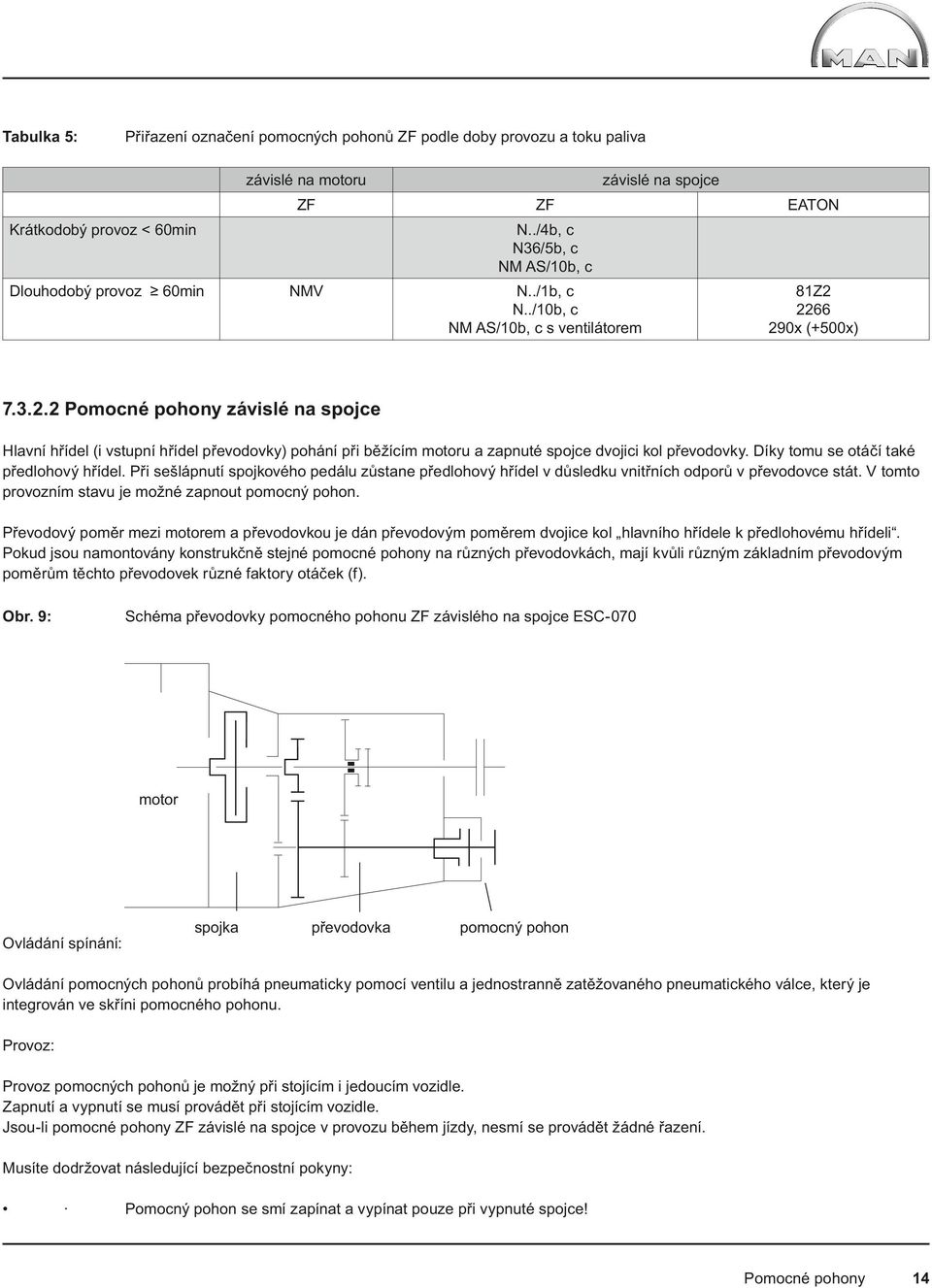 2266 290x (+500x) 7.3.2.2 Pomocné pohony závislé na spojce Hlavní hřídel (i vstupní hřídel převodovky) pohání při běžícím motoru a zapnuté spojce dvojici kol převodovky.