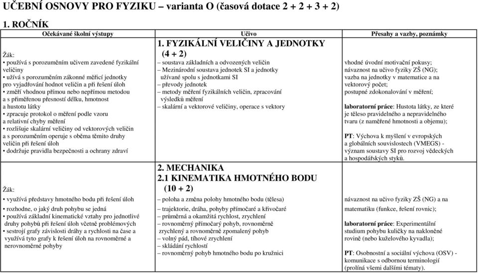 SI a jednotky návaznost na učivo fyziky ZŠ (NG); užívá s porozuměním zákonné měřicí jednotky užívané spolu s jednotkami SI vazba na jednotky v matematice a na pro vyjadřování hodnot veličin a při