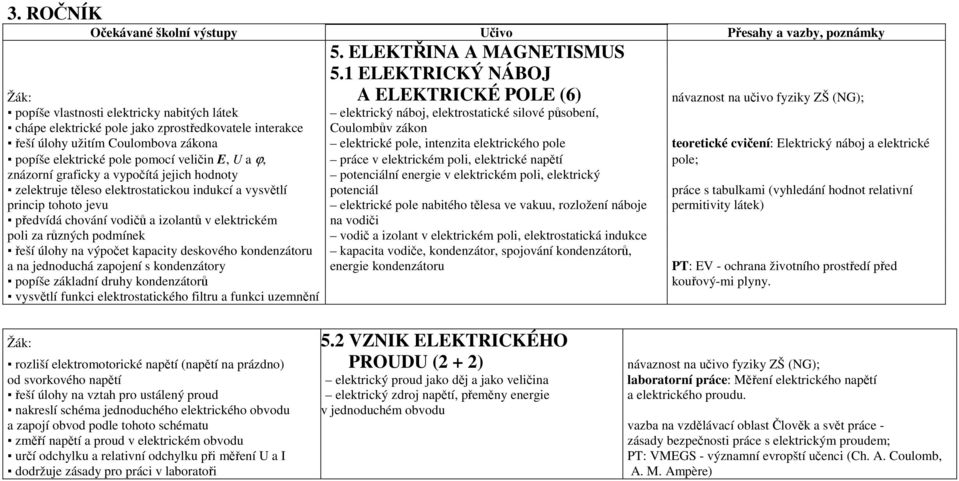 zprostředkovatele interakce Coulombův zákon řeší úlohy užitím Coulombova zákona elektrické pole, intenzita elektrického pole teoretické cvičení: Elektrický náboj a elektrické popíše elektrické pole