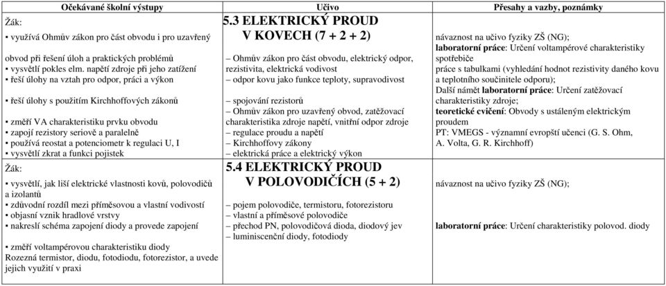 napětí zdroje při jeho zatížení rezistivita, elektrická vodivost práce s tabulkami (vyhledání hodnot rezistivity daného kovu řeší úlohy na vztah pro odpor, práci a výkon odpor kovu jako funkce