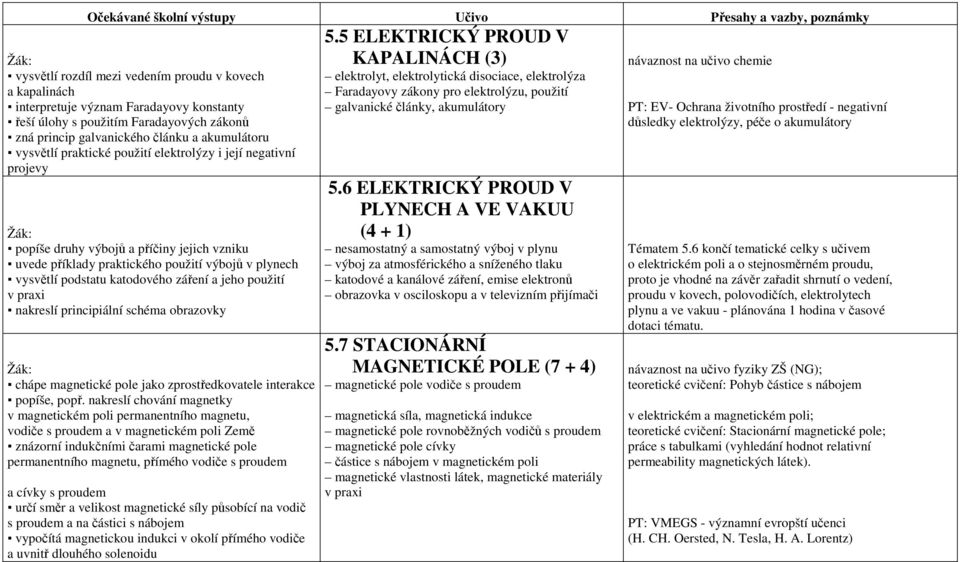 elektrolýzy, péče o akumulátory zná princip galvanického článku a akumulátoru vysvětlí praktické použití elektrolýzy i její negativní projevy 5.